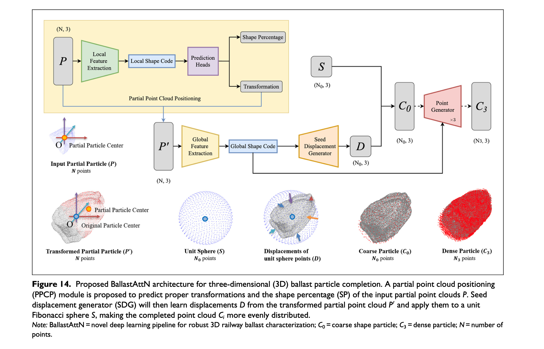 BallastAttN: Occlusion-Robust 3D Railway Ballast Characterization using Data Synthesis and Deep Learning 