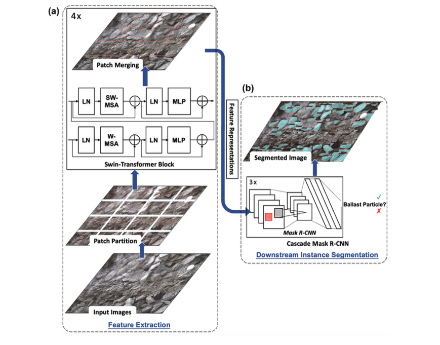 Toward Automated Field Ballast Condition Evaluation: Algorithm Development Using a Vision Transformer Framework 